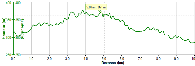 Dnivel de la course